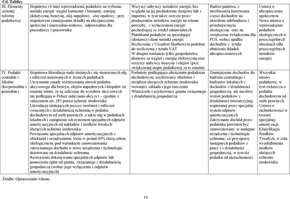 olej opałowy; przy stopniowym zmniejszaniu składki na ubezpieczenia społeczne i emerytalno-rentowe, odpowiednio dla pracodawcy i pracownika Stopniowa likwidacja mało istotnych i nie stosowanych ulg i