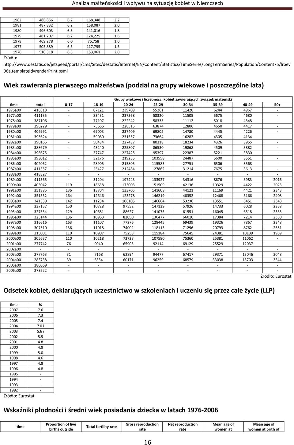 psml Wiek zawierania pierwszego małżeństwa (podział na grupy wiekowe i poszczególne lata) Grupy wiekowe i liczebności kobiet zawierających związek małżeński time total 0-17 18-19 20-24 25-29 30-34