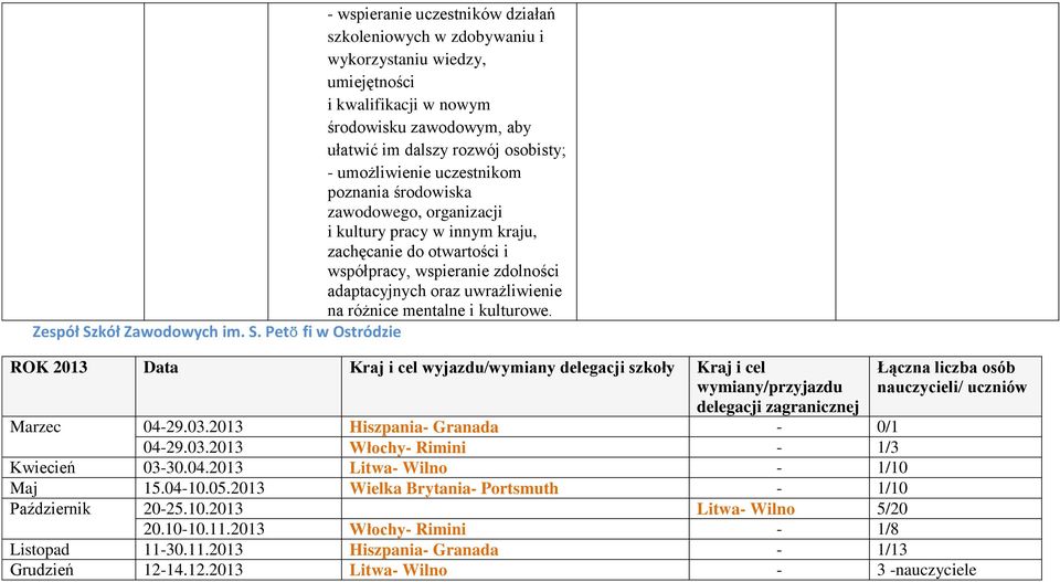 i kulturowe. Zespół Szkół Zawodowych im. S. Petӧ fi w Ostródzie ROK 2013 Data Kraj i cel wyjazdu/wymiany Kraj i cel wymiany/przyjazdu delegacji zagranicznej nauczycieli/ uczniów Marzec 04-29.03.