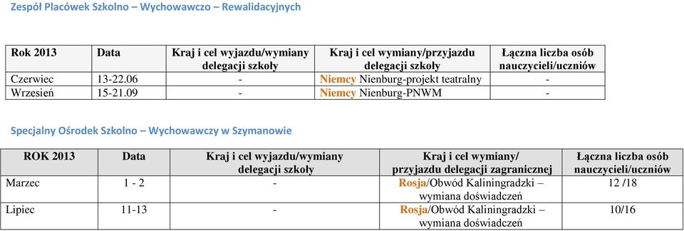 09 - Niemcy Nienburg-PNWM - Specjalny Ośrodek Szkolno Wychowawczy w Szymanowie ROK 2013 Data Kraj i cel wyjazdu/wymiany Kraj