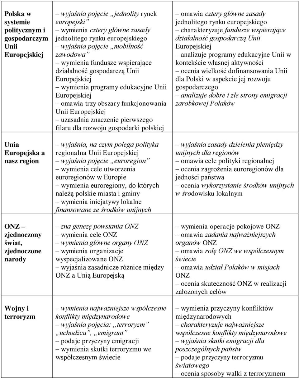 funkcjonowania Unii uzasadnia znaczenie pierwszego filaru dla rozwoju gospodarki polskiej wyjaśnia, na czym polega polityka regionalna Unii wyjaśnia pojęcie euroregion wymienia cele utworzenia