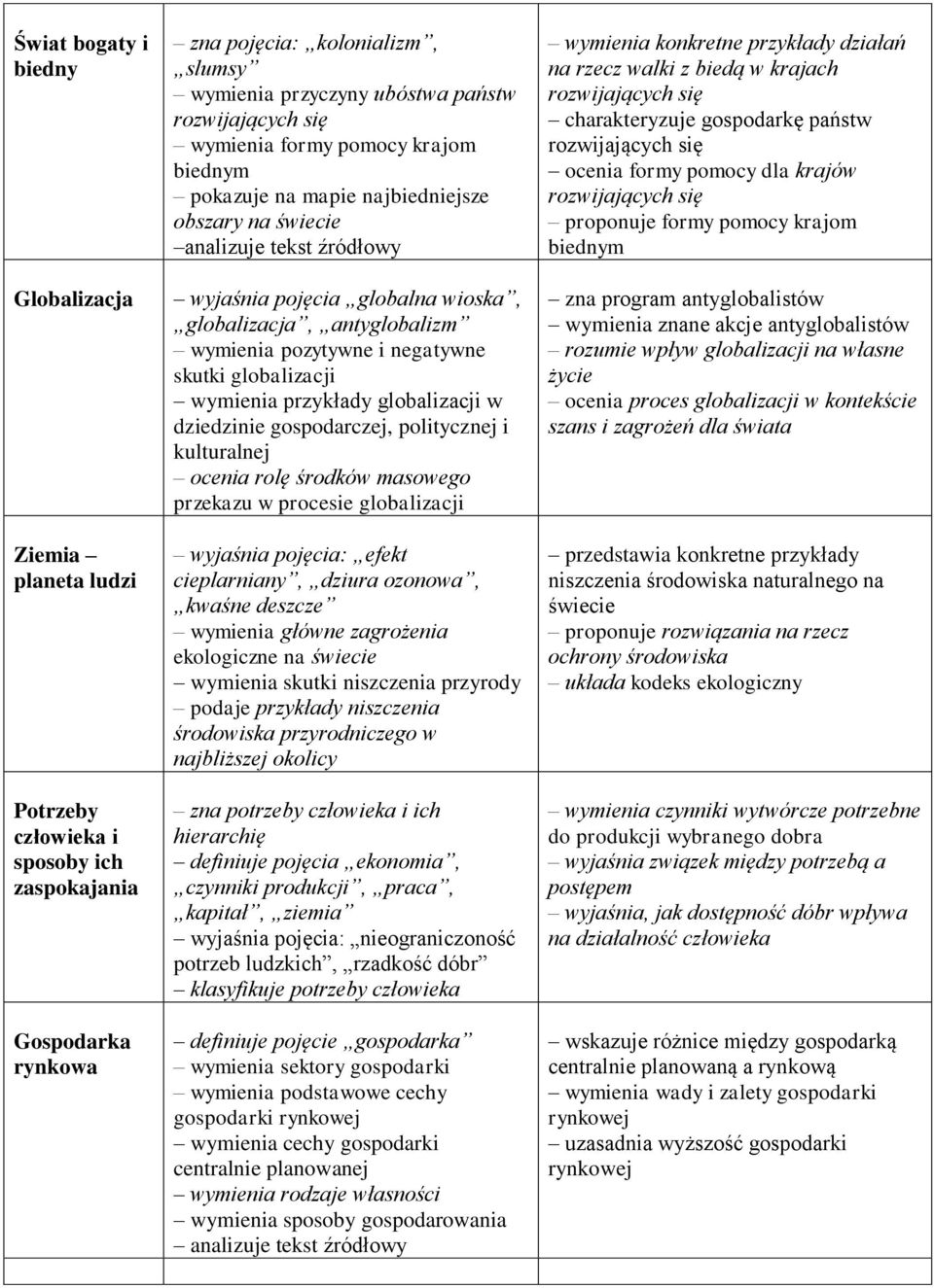 wymienia pozytywne i negatywne skutki globalizacji wymienia przykłady globalizacji w dziedzinie gospodarczej, politycznej i kulturalnej ocenia rolę środków masowego przekazu w procesie globalizacji