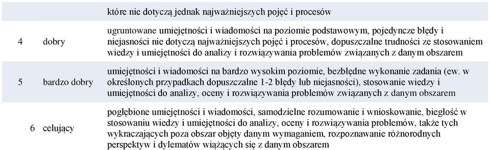 wysokim poziomie, bezbłędne wykonanie zadania (ew.