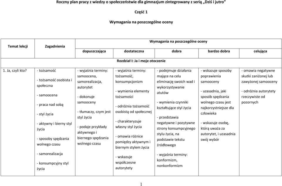 - tożsamość - tożsamość osobista i społeczna - samoocena - praca nad sobą - styl życia - aktywny i bierny styl życia - sposoby spędzania wolnego czasu - samorealizacja - konsumpcyjny styl życia