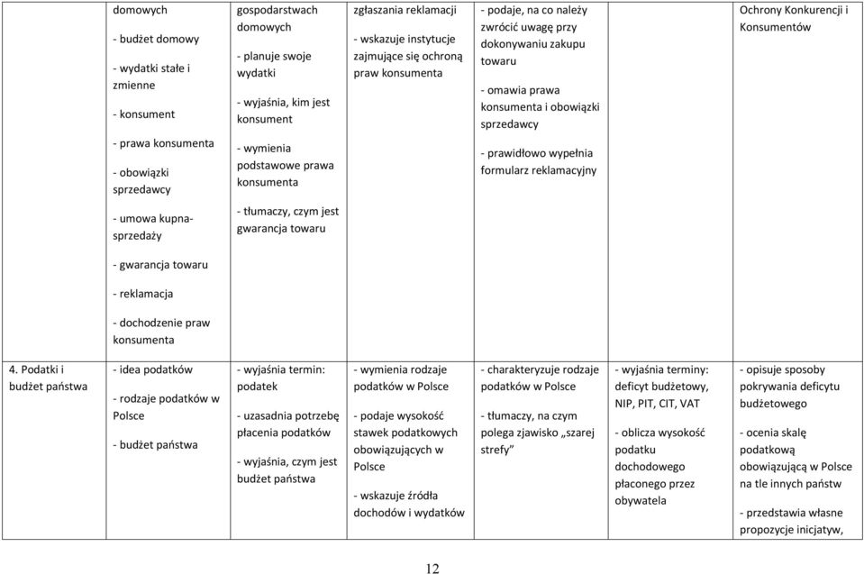 konsumenta i obowiązki sprzedawcy - prawidłowo wypełnia formularz reklamacyjny Ochrony Konkurencji i Konsumentów - umowa kupnasprzedaży - tłumaczy, czym jest gwarancja towaru - gwarancja towaru -