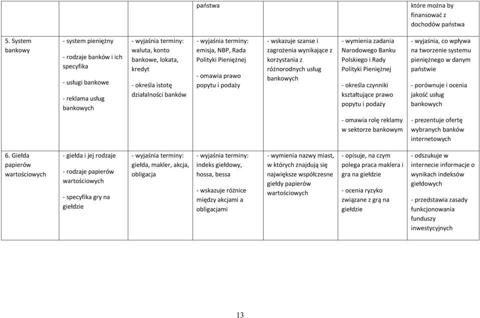 Rada Polityki Pieniężnej - omawia prawo popytu i podaży - wskazuje szanse i zagrożenia wynikające z korzystania z różnorodnych usług bankowych - wymienia zadania Narodowego Banku Polskiego i Rady
