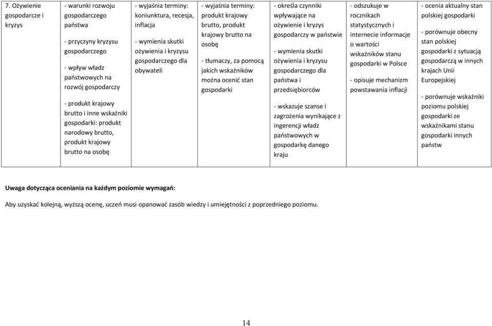 krajowy brutto na osobę - tłumaczy, za pomocą jakich wskaźników można ocenić stan gospodarki - określa czynniki wpływające na ożywienie i kryzys gospodarczy w państwie - wymienia skutki ożywienia i
