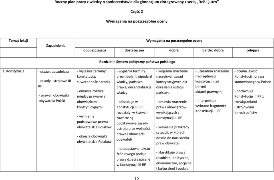 Konstytucja - ustawa zasadnicza - zasady ustrojowe III RP - prawa i obowiązki obywatela Polski konstytucja, suwerenność narodu - omawia różnicę między prawami a obowiązkami konstytucyjnymi - wymienia