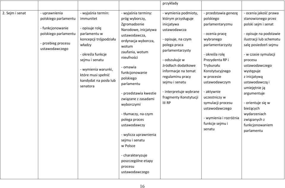 funkcje sejmu i senatu - wymienia warunki, które musi spełnić kandydat na posła lub senatora próg wyborczy, Zgromadzenie Narodowe, inicjatywa ustawodawcza, ordynacja wyborcza, wotum zaufania, wotum