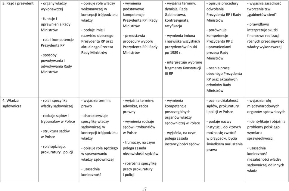 przedstawia procedury wyboru Prezydenta RP i Rady Ministrów dymisja, Rada Gabinetowa, kontrasygnata, ratyfikacja - wymienia imiona i nazwiska wszystkich prezydentów Polski po 1989 r.