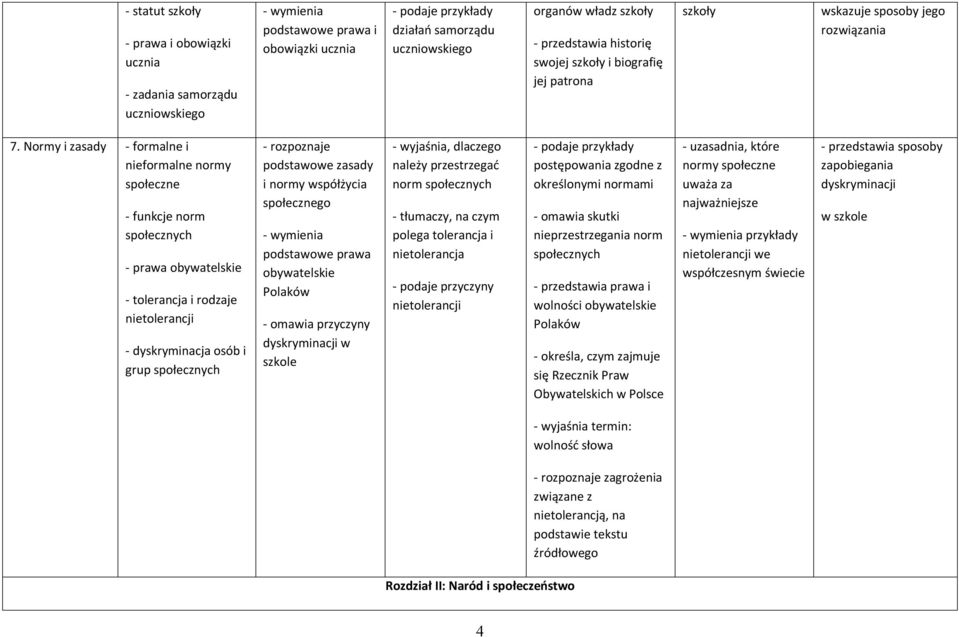 Normy i zasady - formalne i nieformalne normy społeczne - funkcje norm społecznych - prawa obywatelskie - tolerancja i rodzaje nietolerancji - dyskryminacja osób i grup społecznych - rozpoznaje