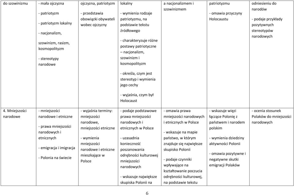 Holocaustu odniesieniu do narodów - podaje przykłady pozytywnych stereotypów narodowych - określa, czym jest stereotyp i wymienia jego cechy - wyjaśnia, czym był Holocaust 4.