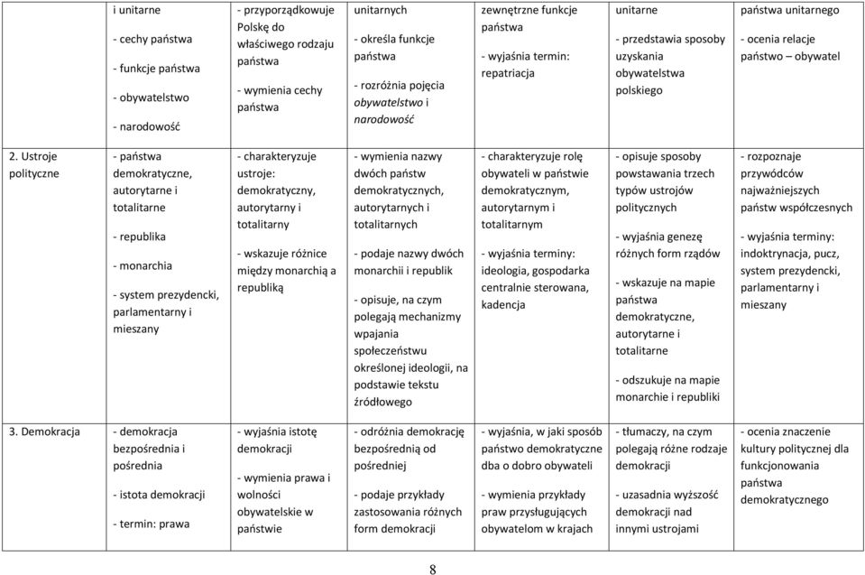 2. Ustroje polityczne - państwa demokratyczne, autorytarne i totalitarne - republika - monarchia - system prezydencki, parlamentarny i mieszany ustroje: demokratyczny, autorytarny i totalitarny -