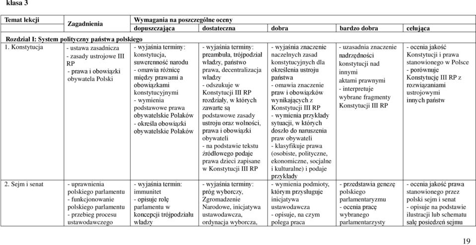 podstawowe prawa obywatelskie Polaków - określa obowiązki obywatelskie Polaków 2.