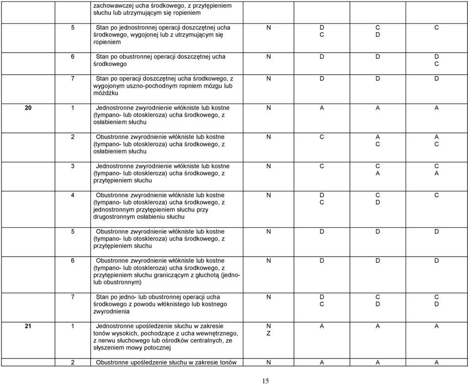 kostne (tympano- lub otoskleroza) ucha środkowego, z osłabieniem słuchu 2 Obustronne zwyrodnienie włókniste lub kostne (tympano- lub otoskleroza) ucha środkowego, z osłabieniem słuchu 3 Jednostronne