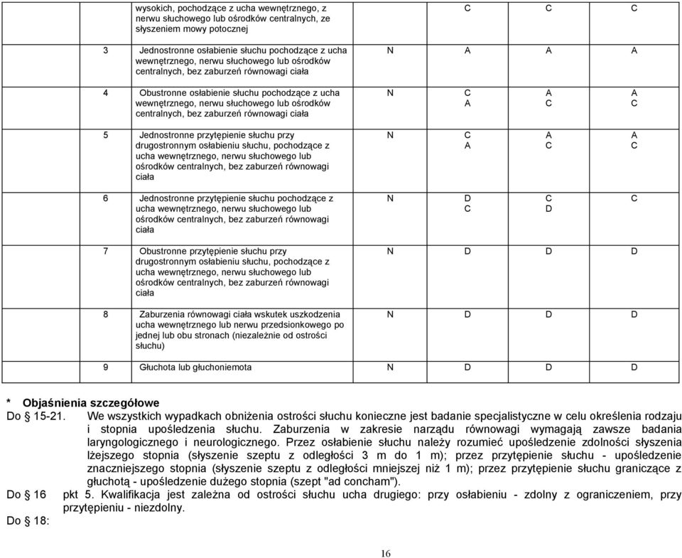 Jednostronne przytępienie słuchu przy drugostronnym osłabieniu słuchu, pochodzące z ucha wewnętrznego, nerwu słuchowego lub ośrodków centralnych, bez zaburzeń równowagi ciała 6 Jednostronne