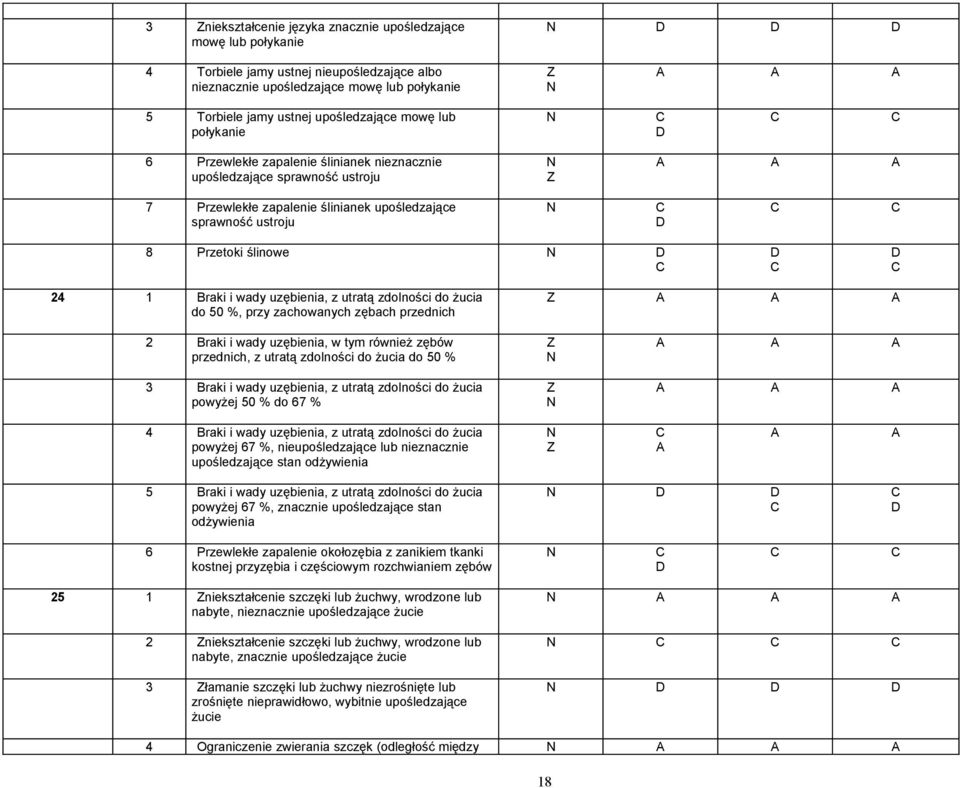 uzębienia, z utratą zdolności do żucia do 50 %, przy zachowanych zębach przednich 2 Braki i wady uzębienia, w tym również zębów przednich, z utratą zdolności do żucia do 50 % 3 Braki i wady