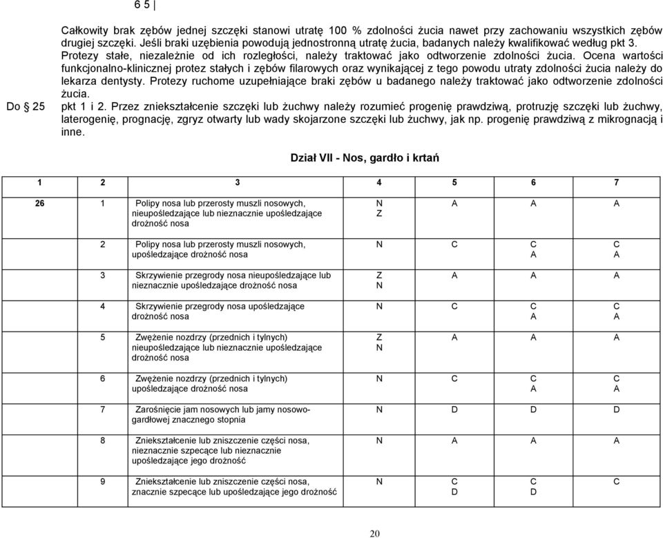 Ocena wartości funkcjonalno-klinicznej protez stałych i zębów filarowych oraz wynikającej z tego powodu utraty zdolności żucia należy do lekarza dentysty.