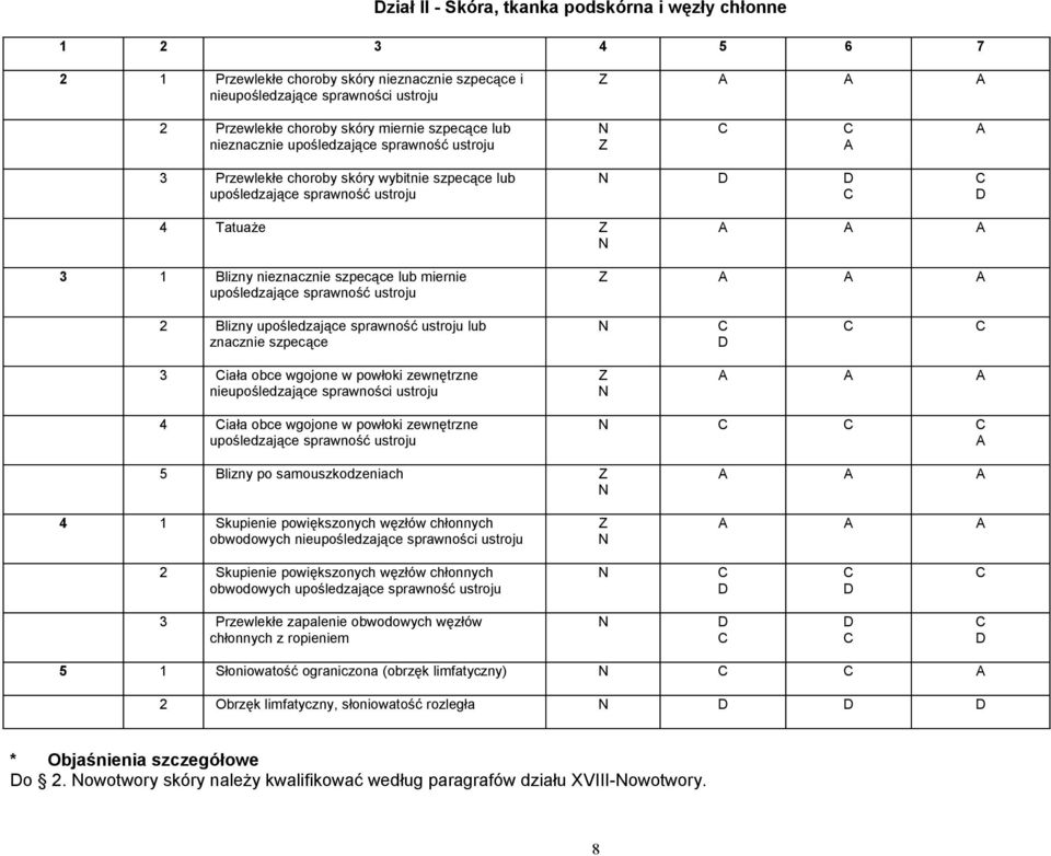 sprawność ustroju 2 Blizny upośledzające sprawność ustroju lub znacznie szpecące 3 iała obce wgojone w powłoki zewnętrzne nieupośledzające sprawności ustroju 4 iała obce wgojone w powłoki zewnętrzne