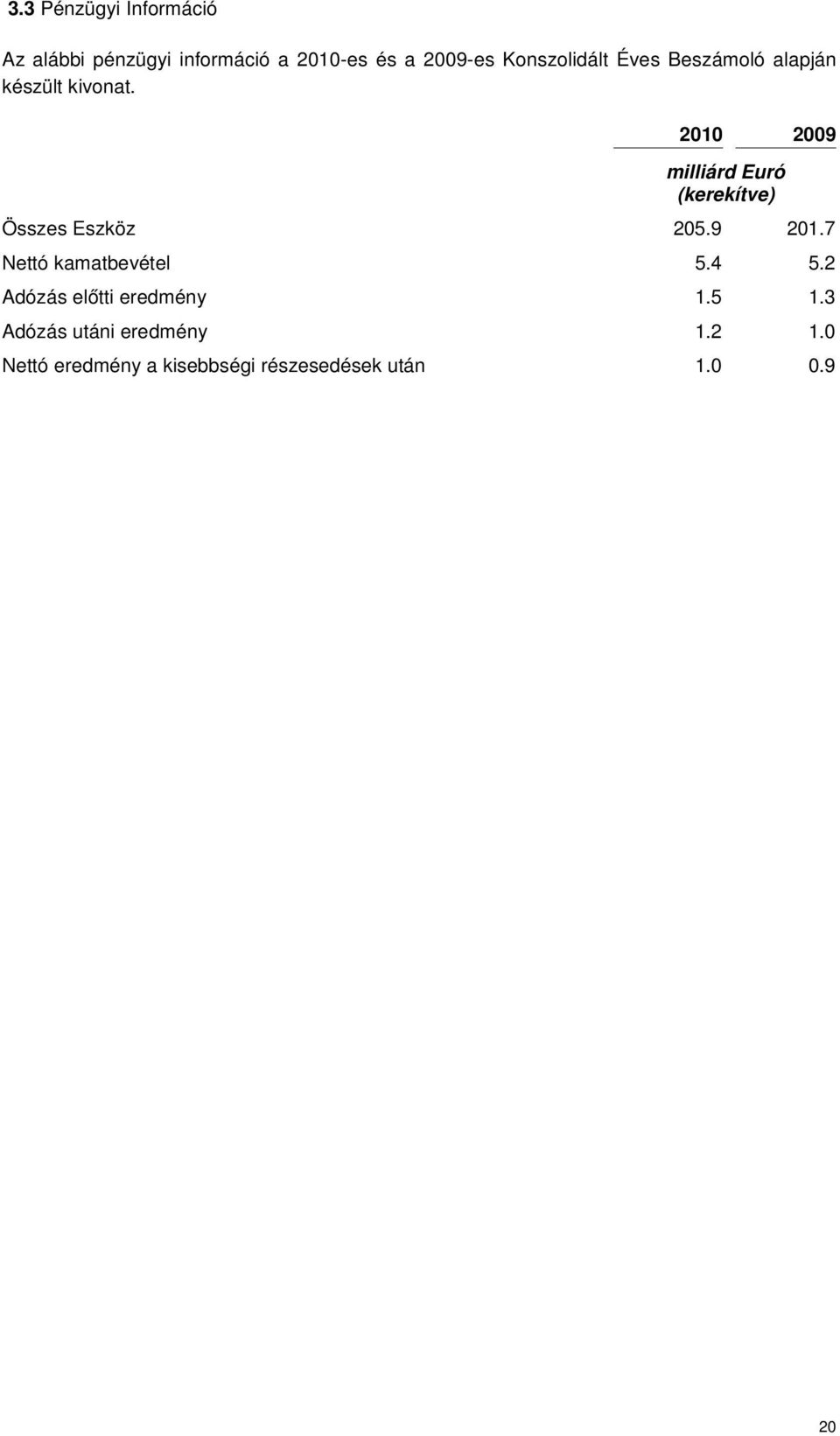 2010 2009 milliárd Euró (kerekítve) Összes Eszköz 205.9 201.7 Nettó kamatbevétel 5.