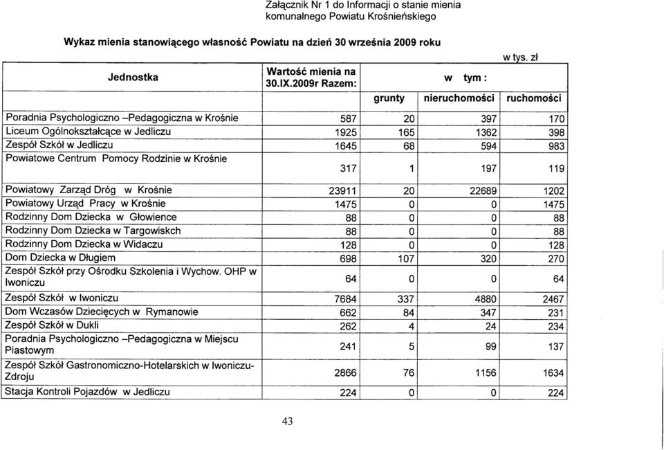 Rdzinny Dm Dziecka w Targwiskch 88 Rdzinny Dm Dziecka w Widaczu 128 Dm Dziecka w Długiem 698 107 320 Zespół Szkół przy Ośrdku Szklenia i Wychw.