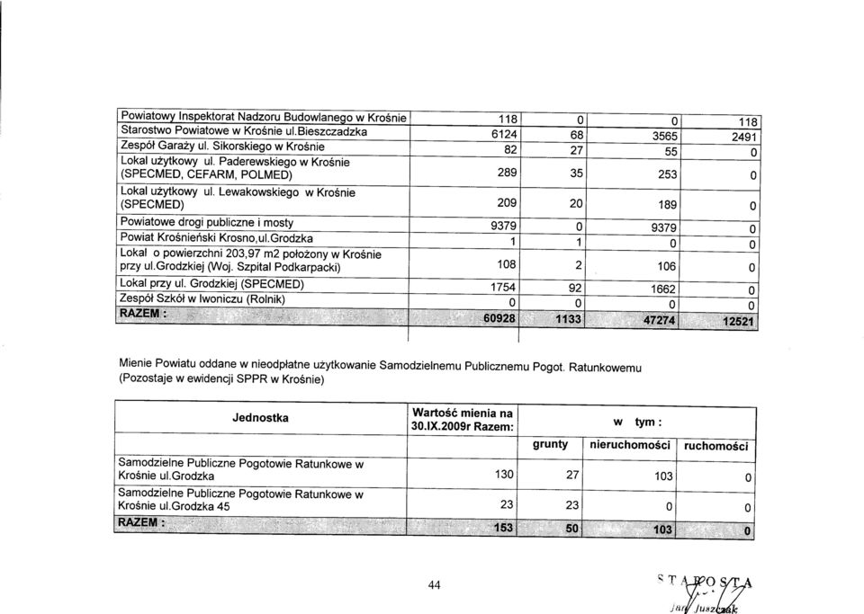 Grdzkiej (SPECMED) 1754 92 1662 przy ul.grdzkiej ry.jj. Szpital Pdkarpacki) 2 106 Zespół Szkół w Iwniczu (Rlnik)..... r-.,: ; \f~ '~~ Jir... :? \:t:... RAZEM~;.iffl.. ~0928r / -<-',""'' t.... 1 -t,3.