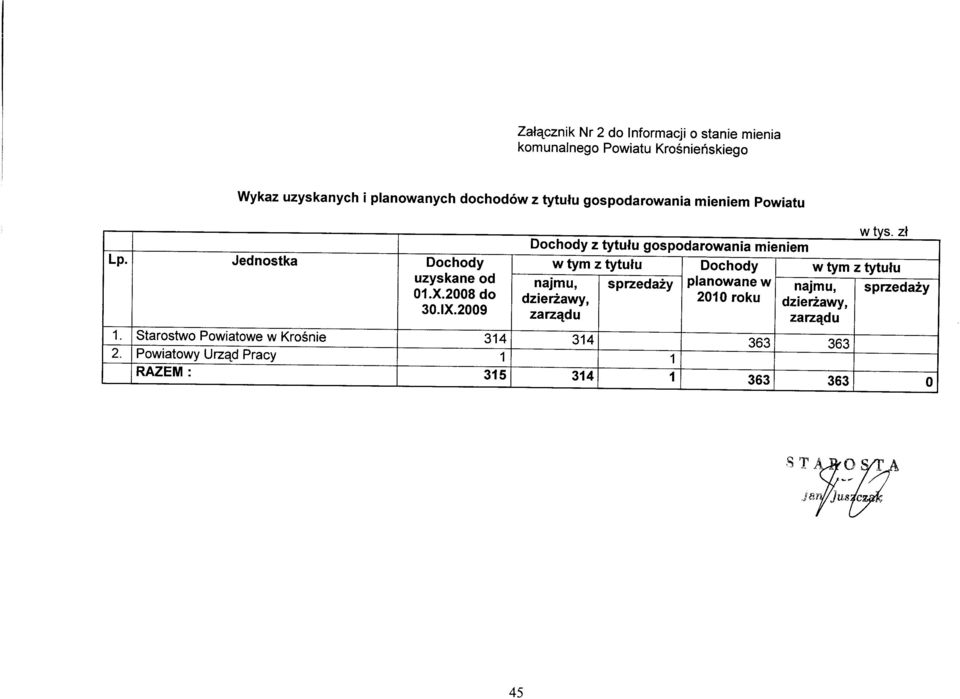 2009 Starstw Pwiatwe w Krśnie 314 Pwiatwy Urząd Pracy 1 RAZEM: 315 Dchdy z tytułu gspdarwania mieniem w tym z