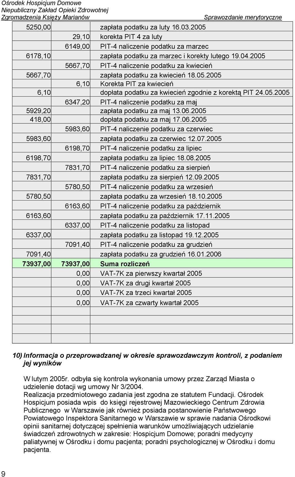 06.2005 418,00 dopłata podatku za maj 17.06.2005 5983,60 PIT-4 naliczenie podatku za czerwiec 5983,60 zapłata podatku za czerwiec 12.07.