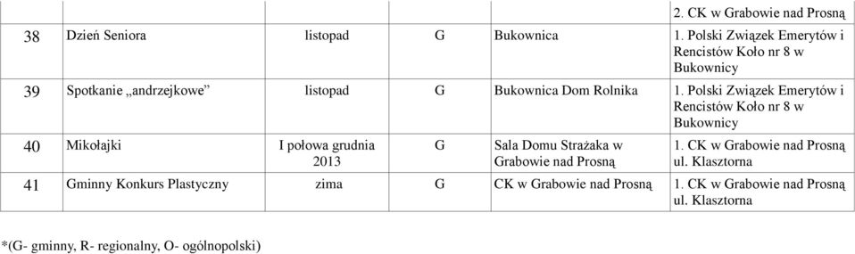 Polski Związek Emerytów i 40 Mikołajki I połowa grudnia G Sala Domu Strażaka w Grabowie nad 1.