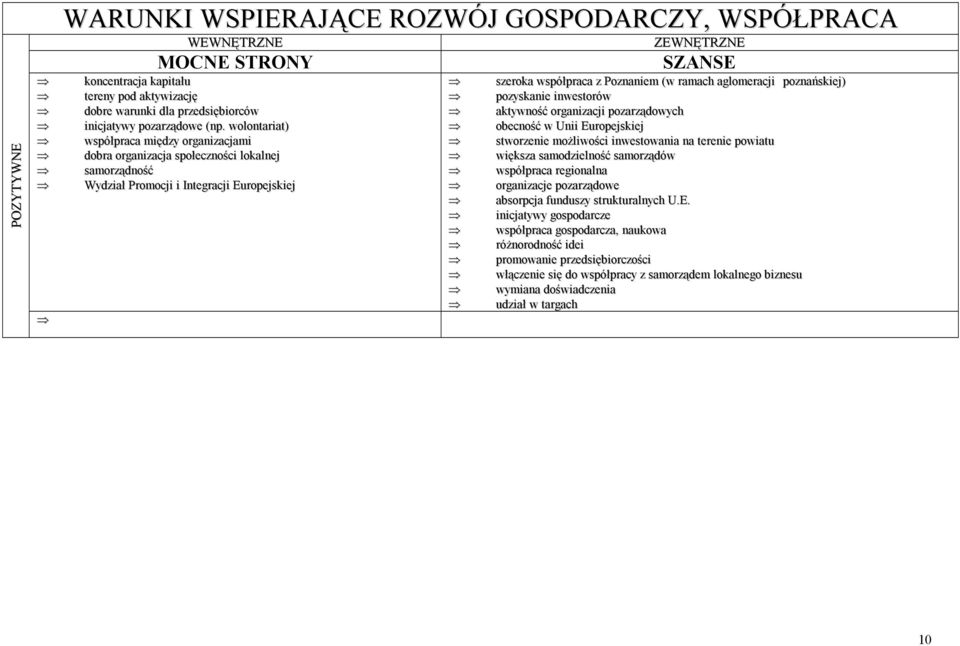 poznańskiej) pozyskanie inwestorów aktywność organizacji pozarządowych obecność w Unii Europejskiej stworzenie możliwości inwestowania na terenie powiatu większa samodzielność samorządów współpraca