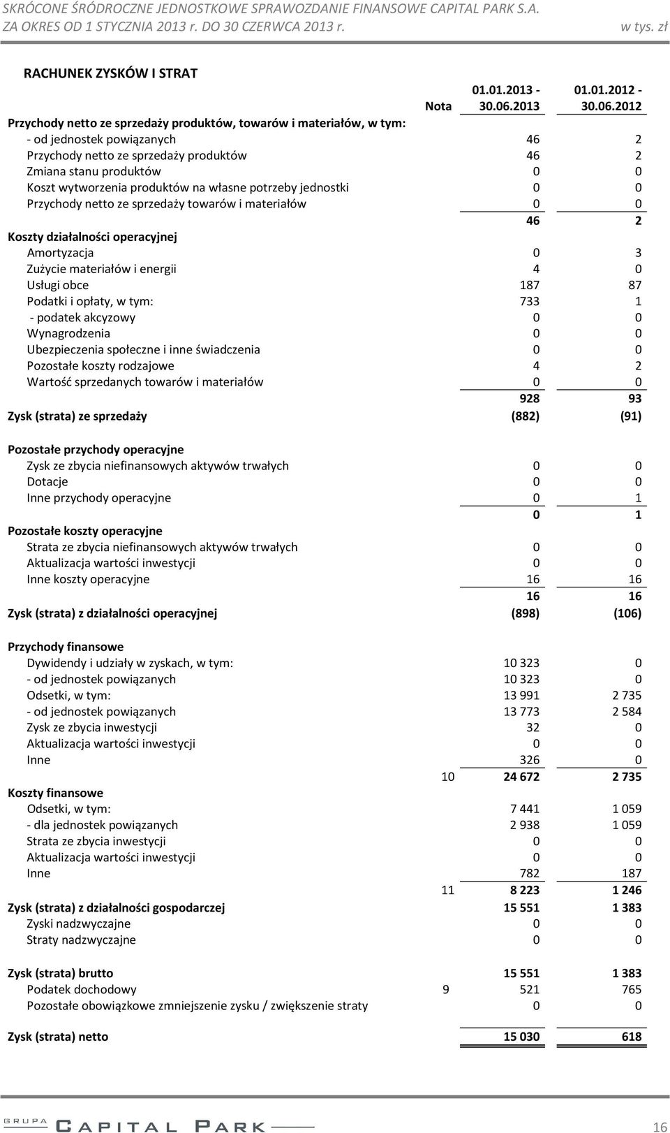 2012 Nota Przychody netto ze sprzedaży produktów, towarów i materiałów, w tym: - od jednostek powiązanych 46 2 Przychody netto ze sprzedaży produktów 46 2 Zmiana stanu produktów 0 0 Koszt wytworzenia