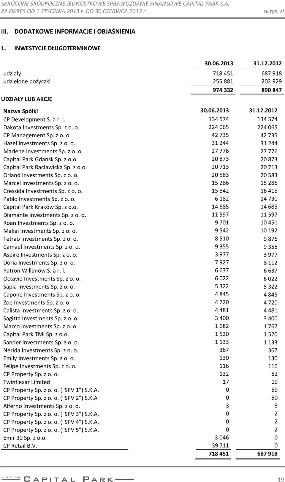 134574 134574 Dakota Investments Sp. z o. o. 224065 224065 CP Management Sp. z o. o. 42735 42735 Hazel Investments Sp. z o. o. 31244 31244 Marlene Investments Sp. z o. o. 27776 27776 Capital Park Gdańsk Sp.