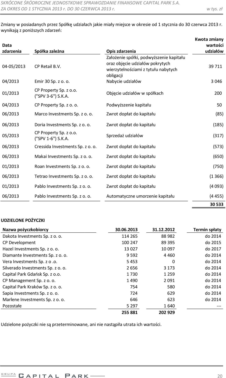 wynikają z poniższych zdarzeń: Kwota zmiany Data zdarzenia Spółka zależna Opis zdarzenia wartości udziałów 04-05/2013 CP Retail B.V.