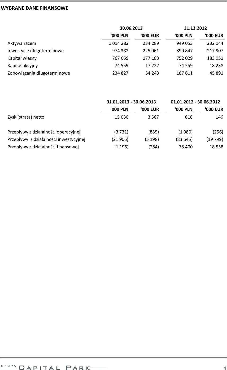 177183 752029 183951 Kapitał akcyjny 74559 17222 74559 18238 Zobowiązania długoterminowe 234827 54243 187611 45891 01.01.2013-30.06.