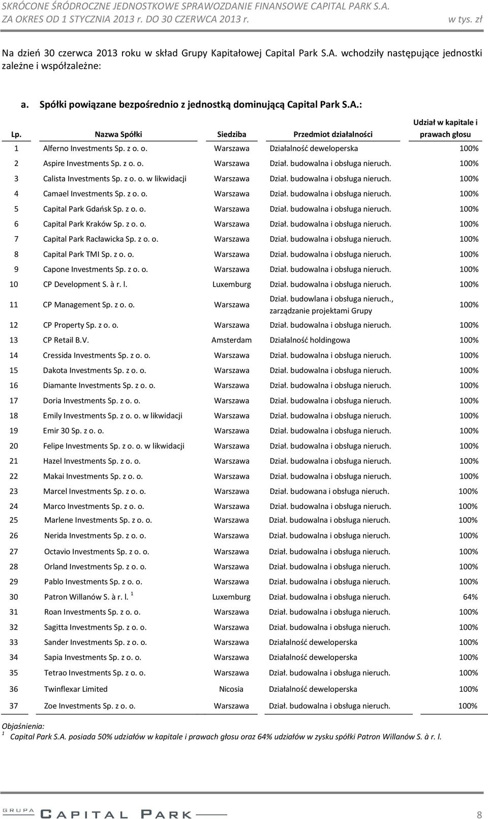 Spółki powiązane bezpośrednio z jednostką dominującą Capital Park S.A.: Lp. Nazwa Spółki Siedziba Przedmiot działalności Udział w kapitale i prawach głosu 1 Alferno Investments Sp. z o.