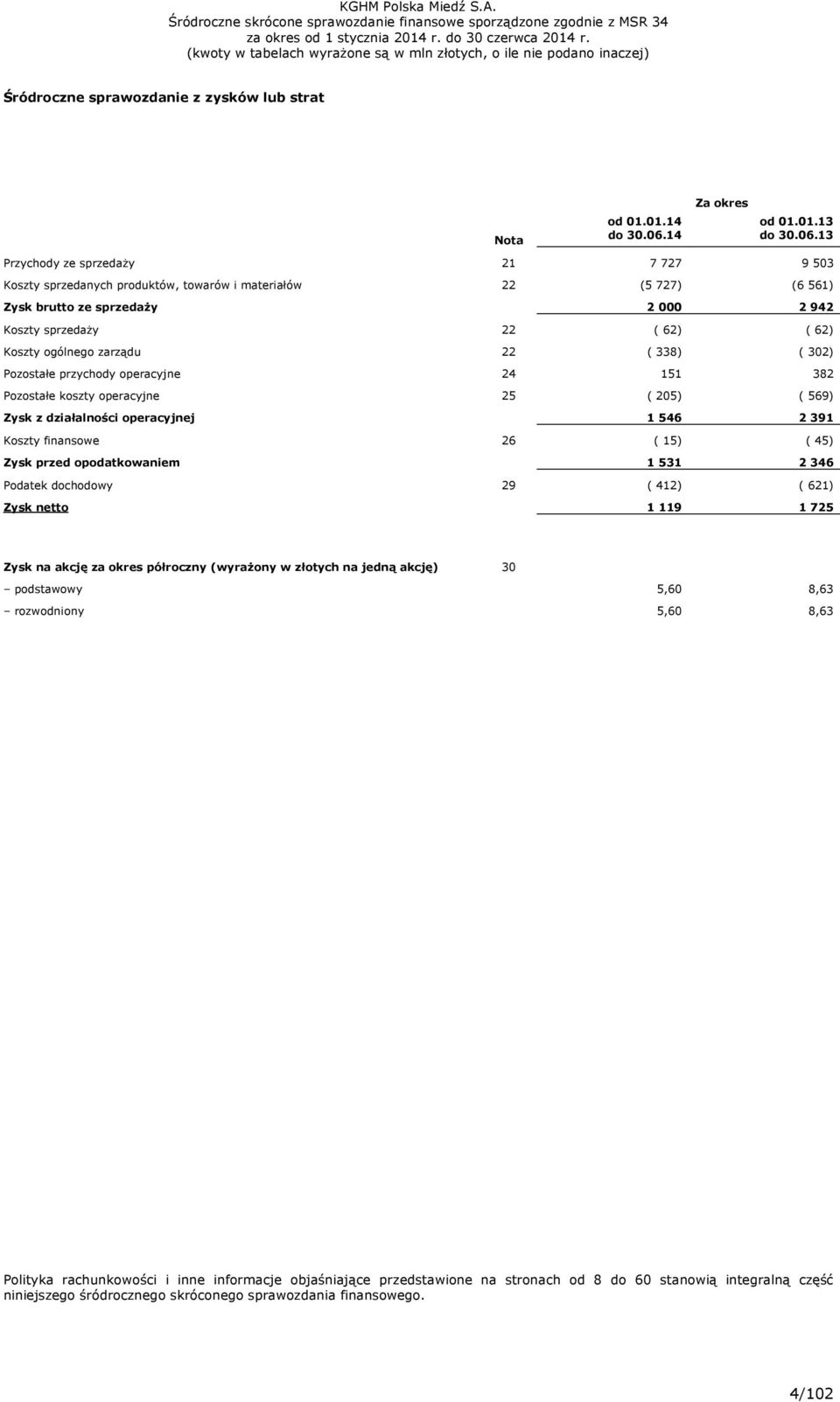 13 Przychody ze sprzedaży 21 7 727 9 503 Koszty sprzedanych produktów, towarów i materiałów 22 (5 727) (6 561) Zysk brutto ze sprzedaży 2 000 2 942 Koszty sprzedaży 22 ( 62) ( 62) Koszty ogólnego