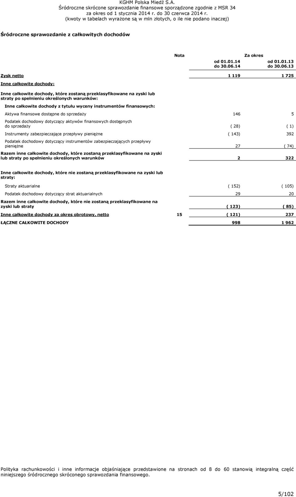 13 Zysk netto 1 119 1 725 Inne całkowite dochody: Inne całkowite dochody, które zostaną przeklasyfikowane na zyski lub straty po spełnieniu określonych warunków: Inne całkowite dochody z tytułu