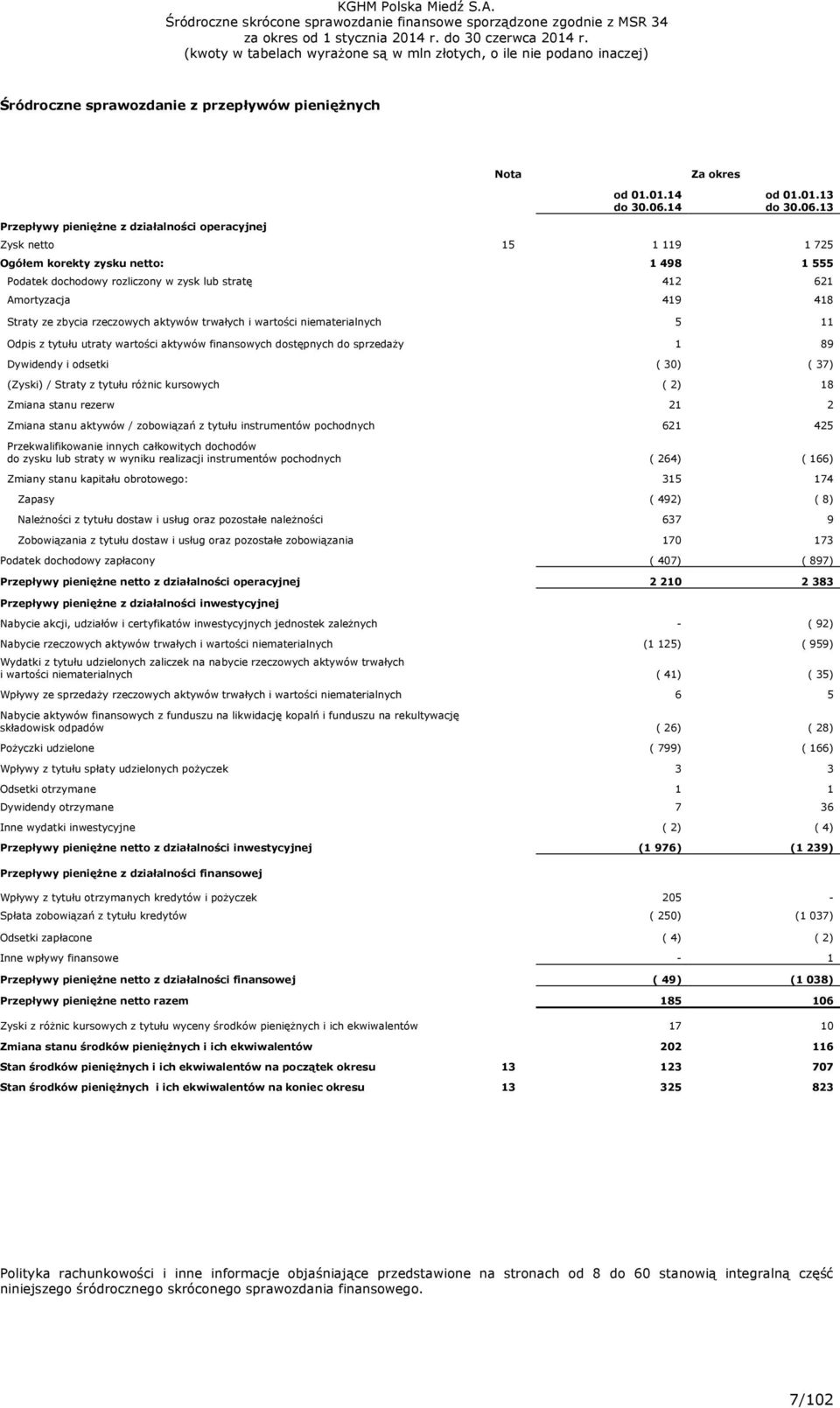 13 Zysk netto 15 1 119 1 725 Ogółem korekty zysku netto: 1 498 1 555 Podatek dochodowy rozliczony w zysk lub stratę 412 621 Amortyzacja 419 418 Straty ze zbycia rzeczowych aktywów trwałych i wartości