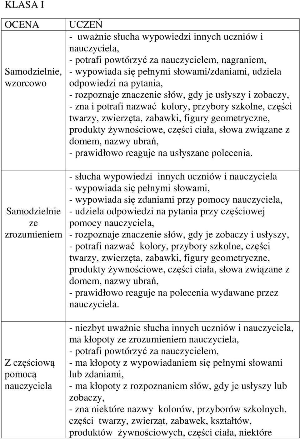 figury geometryczne, produkty żywnościowe, części ciała, słowa związane z domem, nazwy ubrań, - prawidłowo reaguje na usłyszane polecenia.