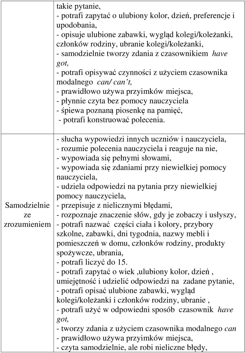 piosenkę na pamięć, - potrafi konstruować polecenia.