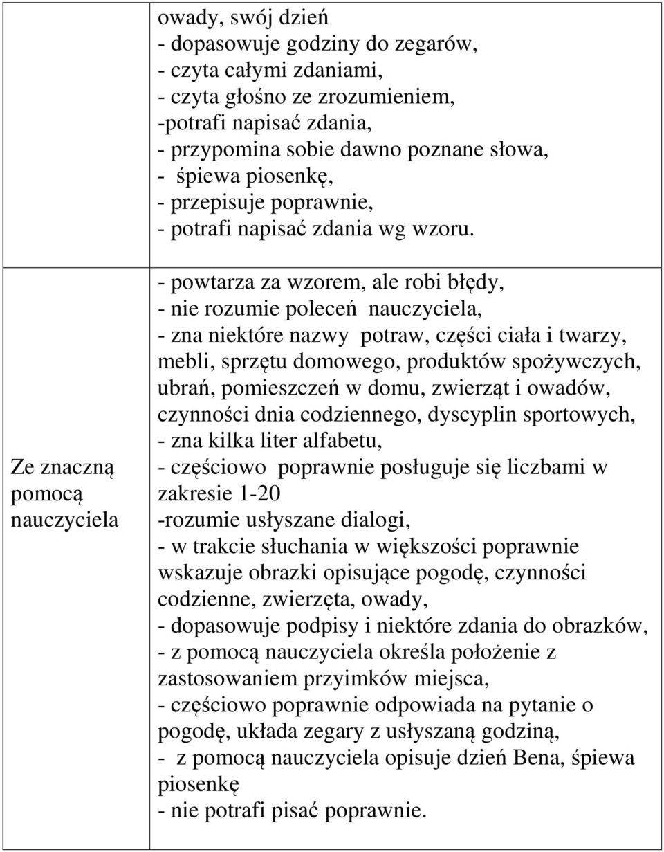 Ze znaczną - powtarza za wzorem, ale robi błędy, - nie rozumie poleceń - zna niektóre nazwy potraw, części ciała i twarzy, mebli, sprzętu domowego, produktów spożywczych, ubrań, pomieszczeń w domu,