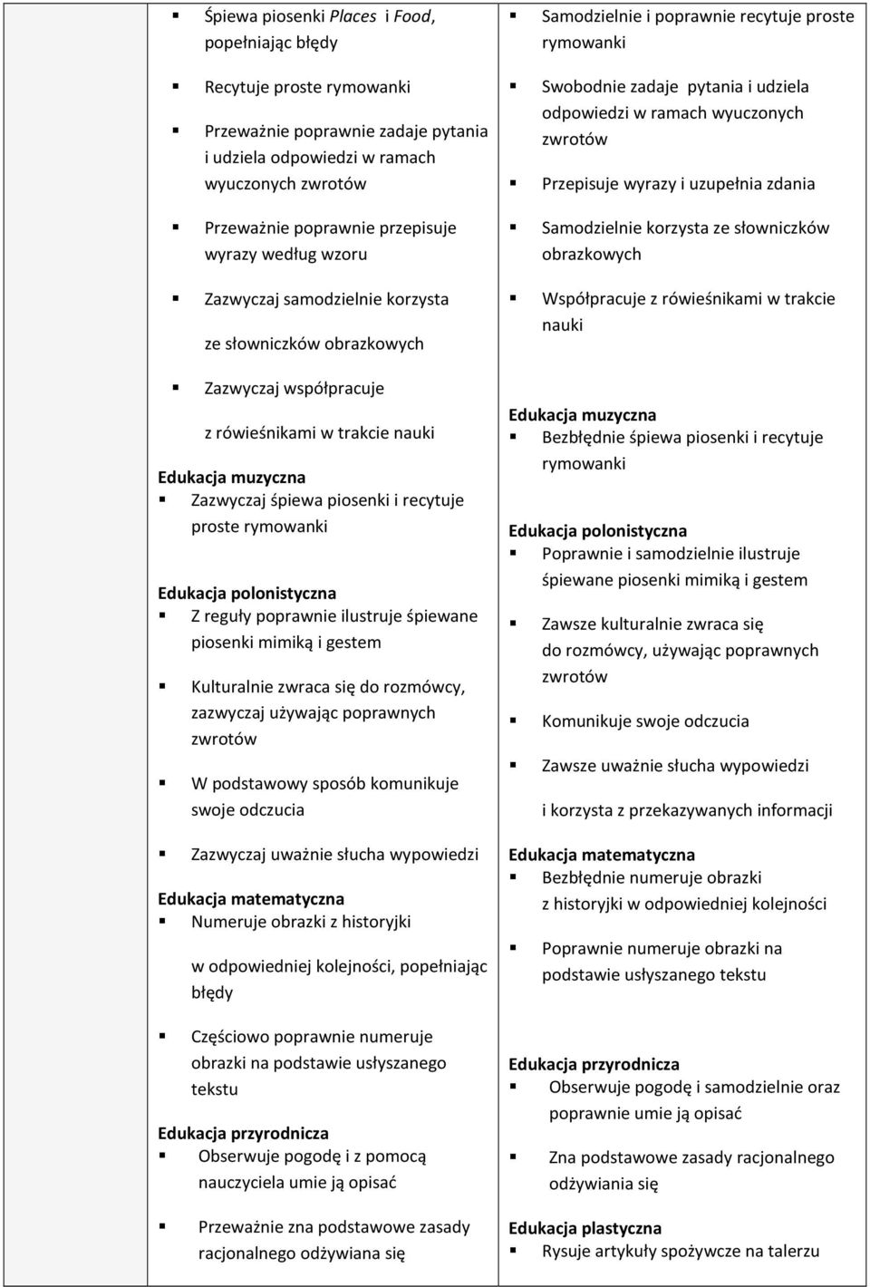 samodzielnie korzysta ze słowniczków obrazkowych Współpracuje z rówieśnikami w trakcie nauki Zazwyczaj współpracuje z rówieśnikami w trakcie nauki Zazwyczaj śpiewa piosenki i recytuje proste Z reguły