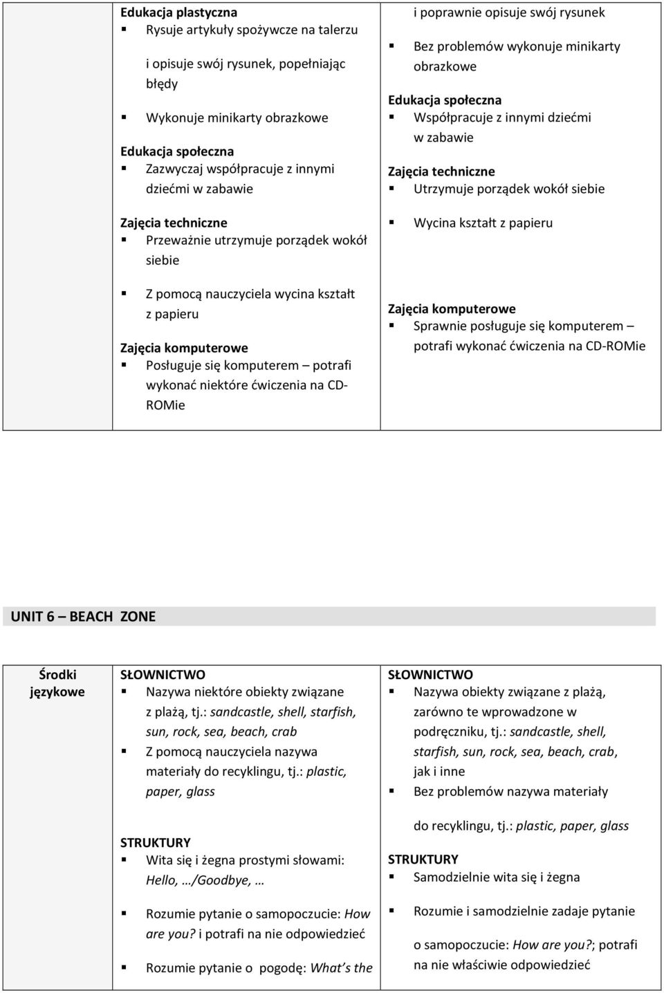 wycina kształt z papieru Posługuje się komputerem potrafi wykonać niektóre ćwiczenia na CD- ROMie Sprawnie posługuje się komputerem potrafi wykonać ćwiczenia na CD-ROMie UNIT 6 BEACH ZONE Środki