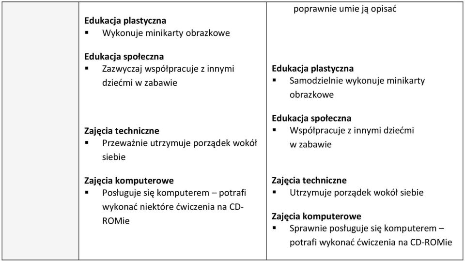 poprawnie umie ją opisać Samodzielnie wykonuje minikarty obrazkowe Współpracuje z innymi dziećmi w