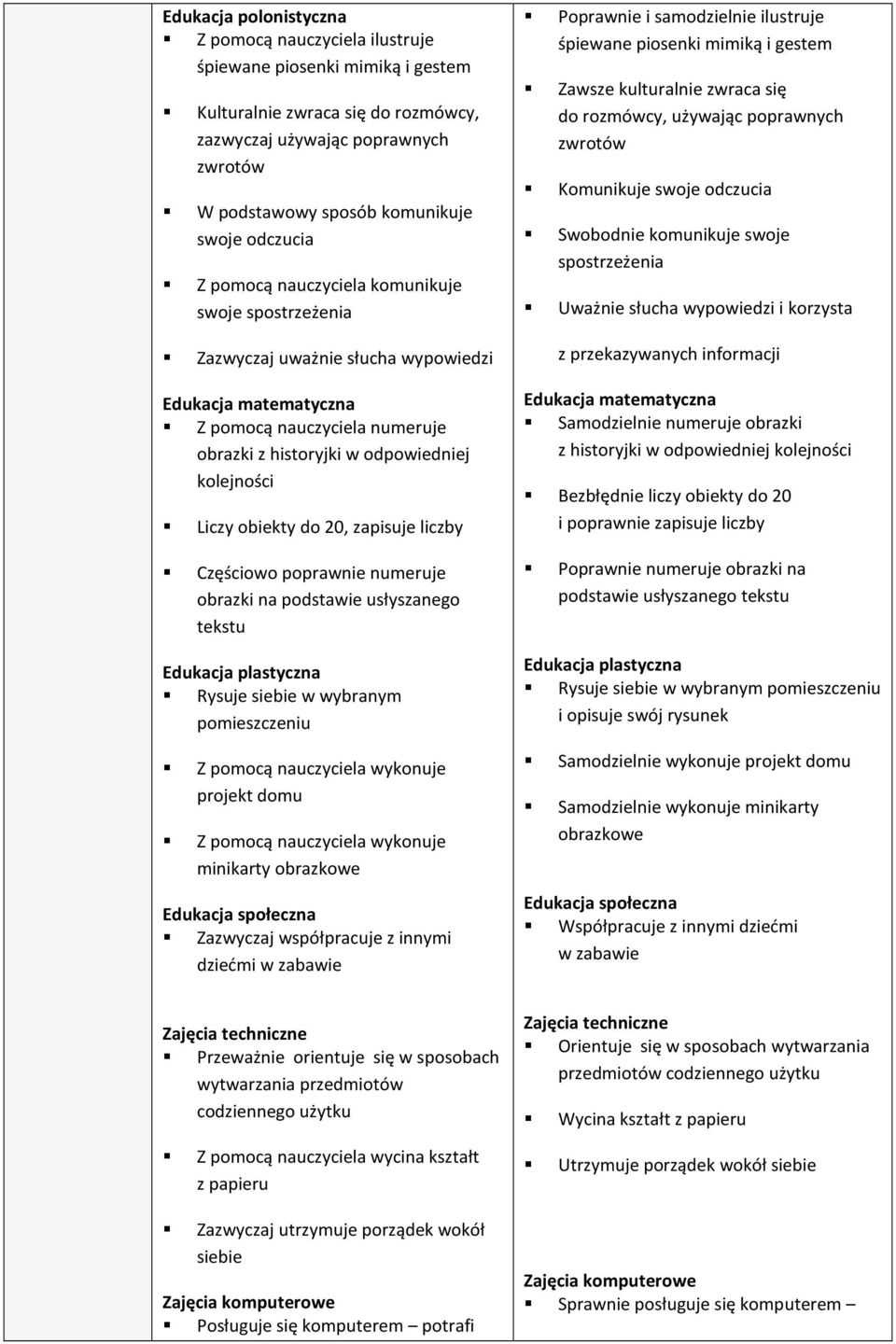 komunikuje swoje spostrzeżenia Uważnie słucha wypowiedzi i korzysta Zazwyczaj uważnie słucha wypowiedzi z przekazywanych informacji Z pomocą nauczyciela numeruje obrazki z historyjki w odpowiedniej