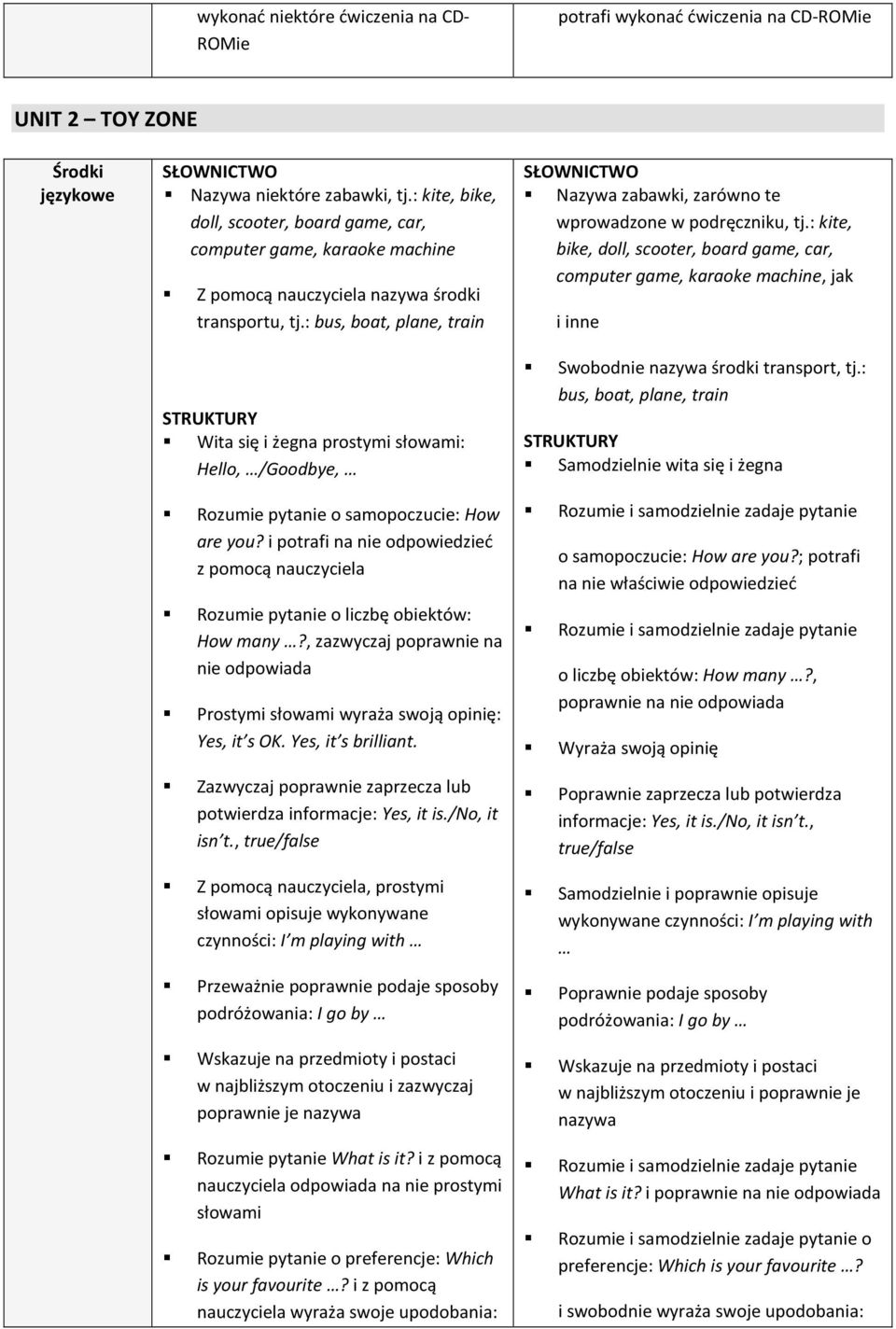 : bus, boat, plane, train Wita się i żegna prostymi słowami: Hello, /Goodbye, Nazywa zabawki, zarówno te wprowadzone w podręczniku, tj.