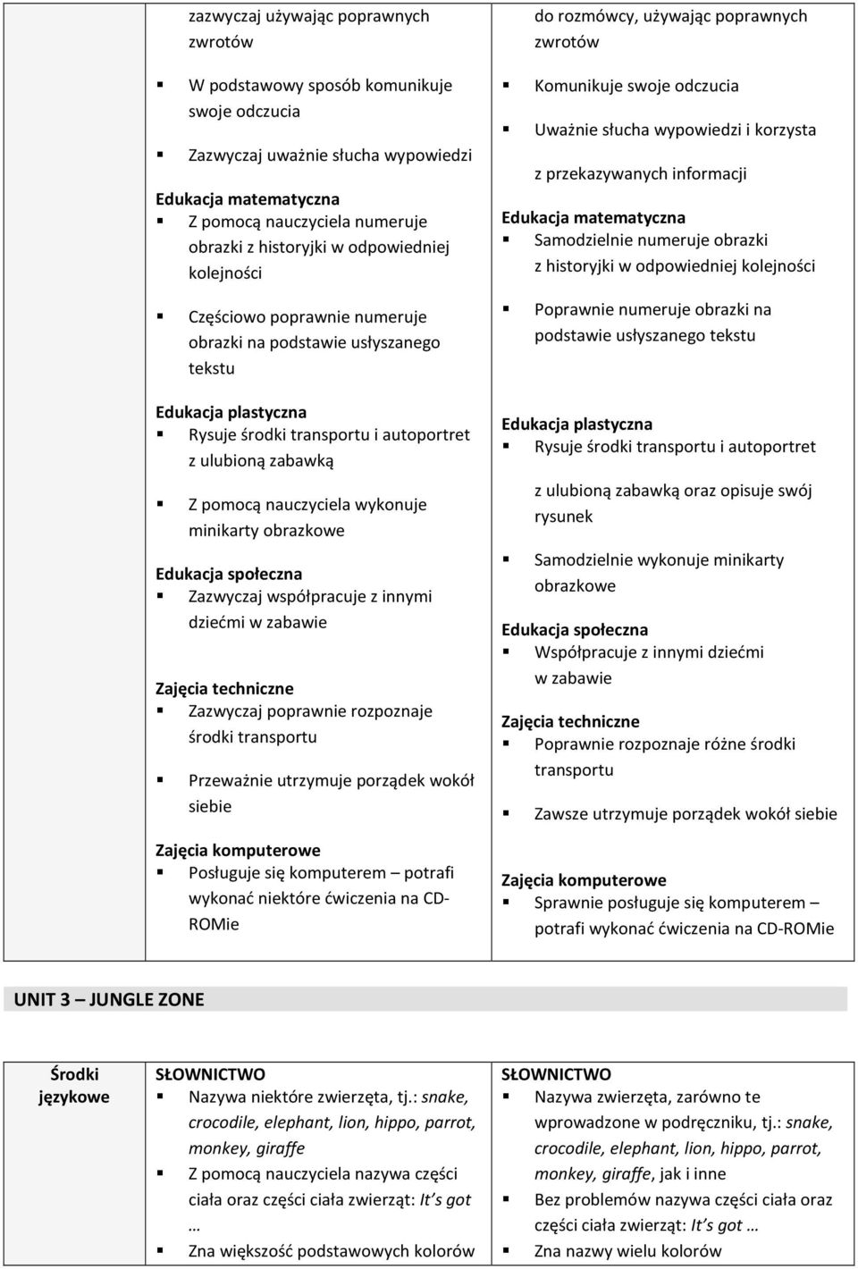 poprawnie numeruje obrazki na podstawie usłyszanego tekstu Poprawnie numeruje obrazki na podstawie usłyszanego tekstu Rysuje środki transportu i autoportret z ulubioną zabawką Z pomocą nauczyciela