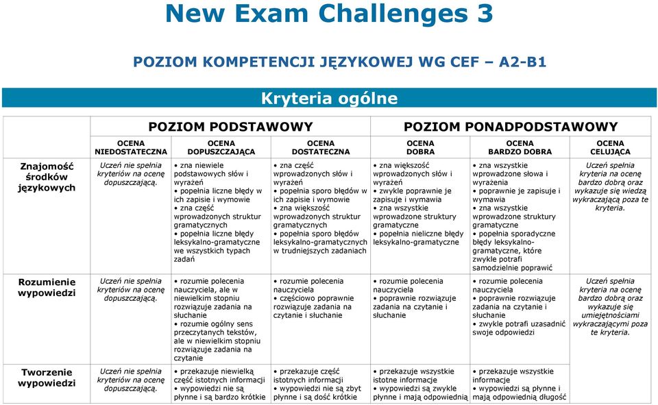 Uczeń nie spełnia kryteriów na ocenę dopuszczającą.