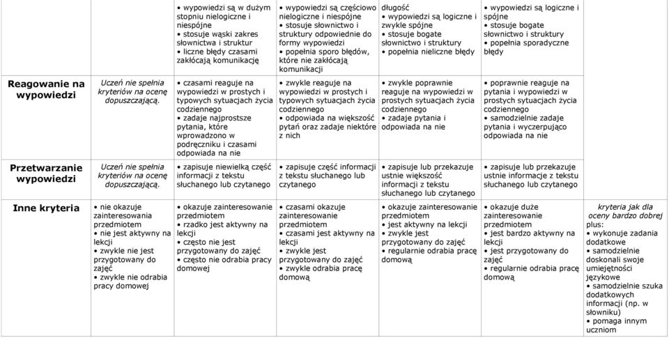 nie okazuje zainteresowania przedmiotem nie jest aktywny na lekcji zwykle nie jest przygotowany do zajęć zwykle nie odrabia pracy domowej wypowiedzi są w dużym stopniu nielogiczne i niespójne stosuje