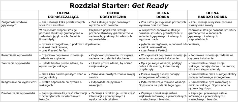 zadania na czytanie. Układa bardzo proste zdania, by opisać swoje wakacje. Pisze kilka bardzo prostych zdań o swojej okolicy. Krótko odpowiada na pytania o wakacjach.